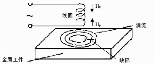 渦流檢測(cè)原理圖.png